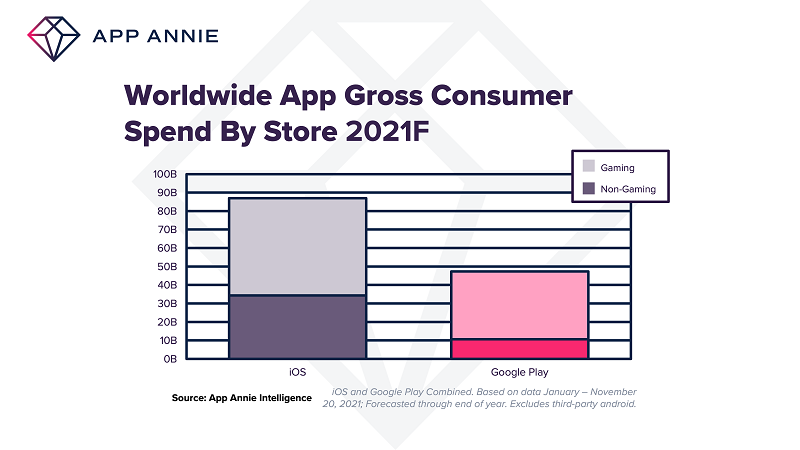 App Annie: глобальные расходы на мобильные приложения в 2021 году достигнут $135 млрд