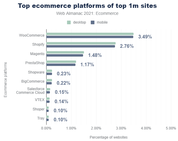 WooCommerce и Shopify – самые популярные e-commerce платформы в 2021 году