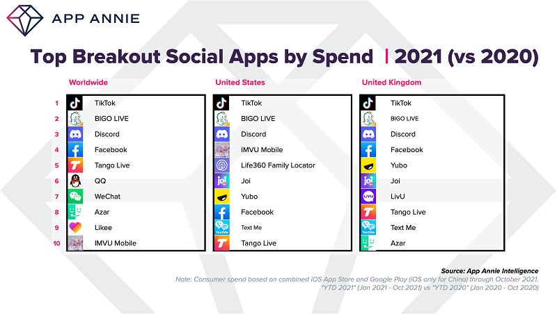 App Annie: глобальные расходы на мобильные приложения в 2021 году достигнут $135 млрд
