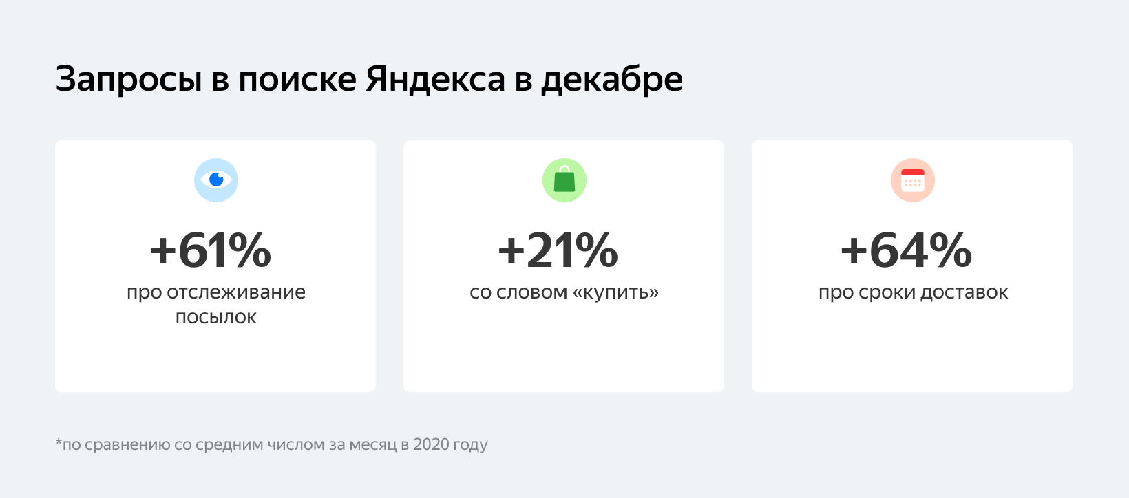 20% пользователей Яндекса готовы доплатить за экспресс-доставку подарков