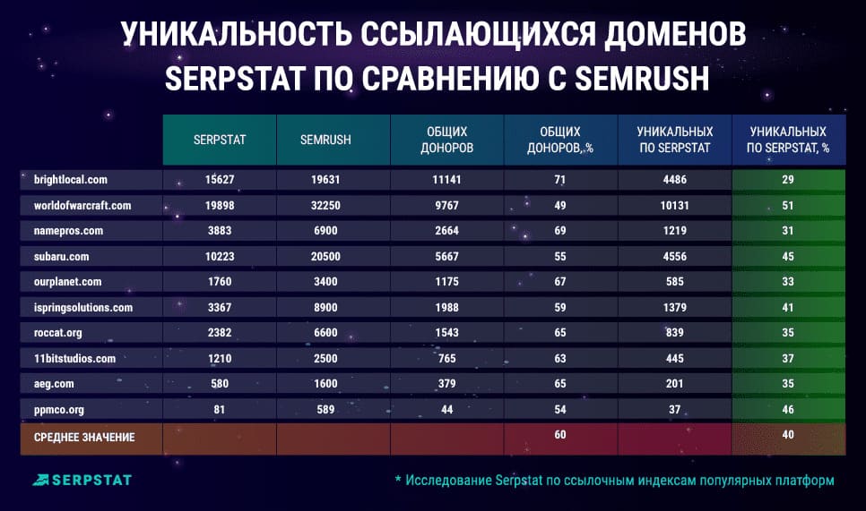 Стоит ли платить за мусор в ссылочном индексе: анализ SEO-платформ от Serpstat