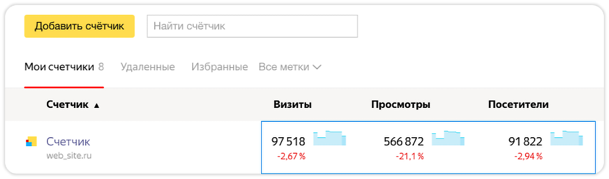 В Яндекс.Метрике появились новые инструменты для мониторинга счетчика