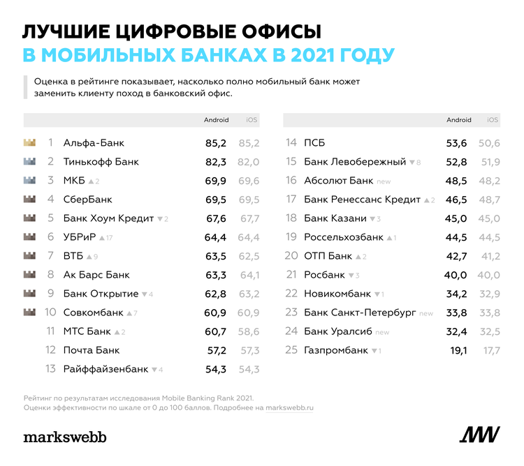 «Тинькофф» уступил первое место «Альфа-Банку» впервые за пять лет в топ-20 Mobile Banking Rank