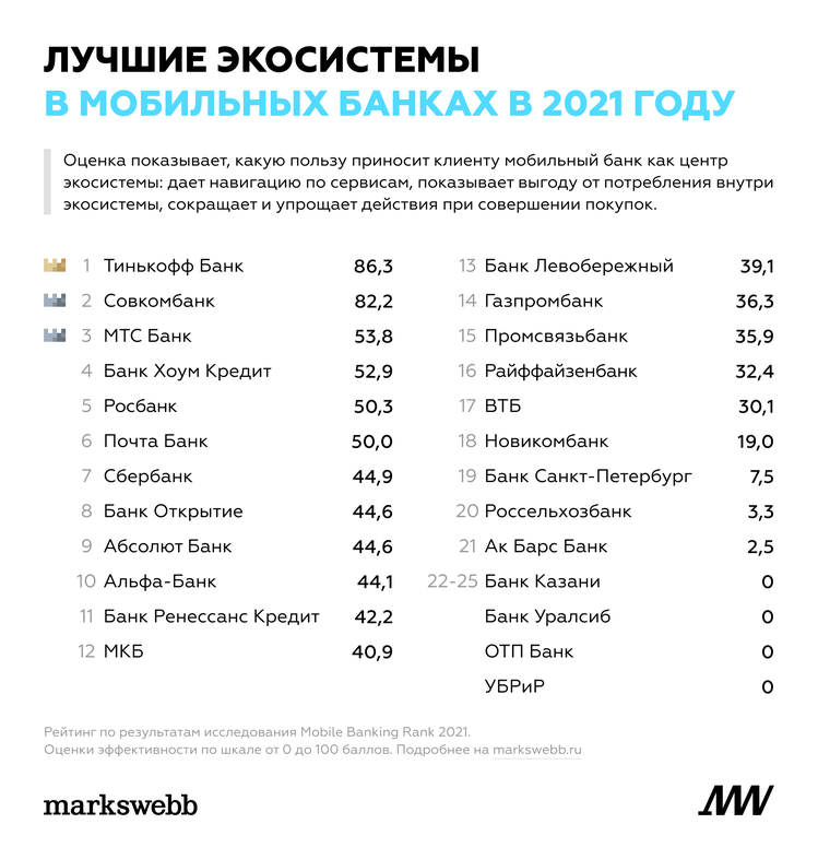 «Тинькофф» уступил первое место «Альфа-Банку» впервые за пять лет в топ-20 Mobile Banking Rank