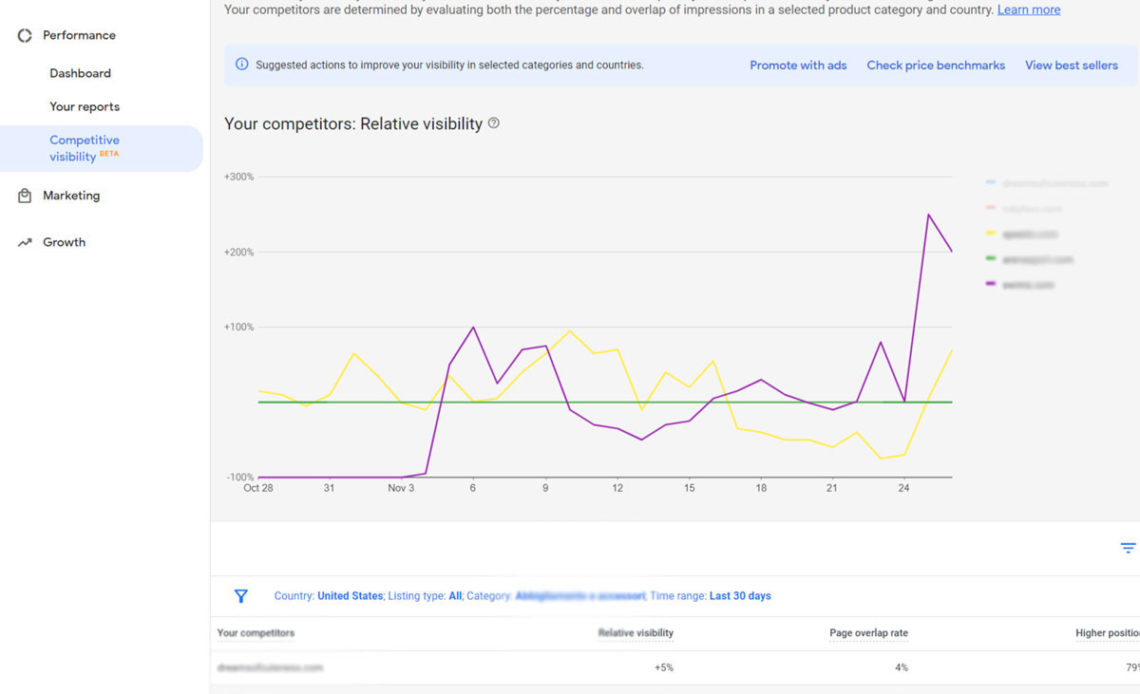Google Merchant Center запустил отчет о конкурентной видимости