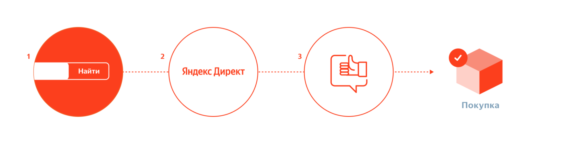 Яндекс.Метрика и Директ начали учитывать переходы со всех устройств пользователя на пути к конверсии