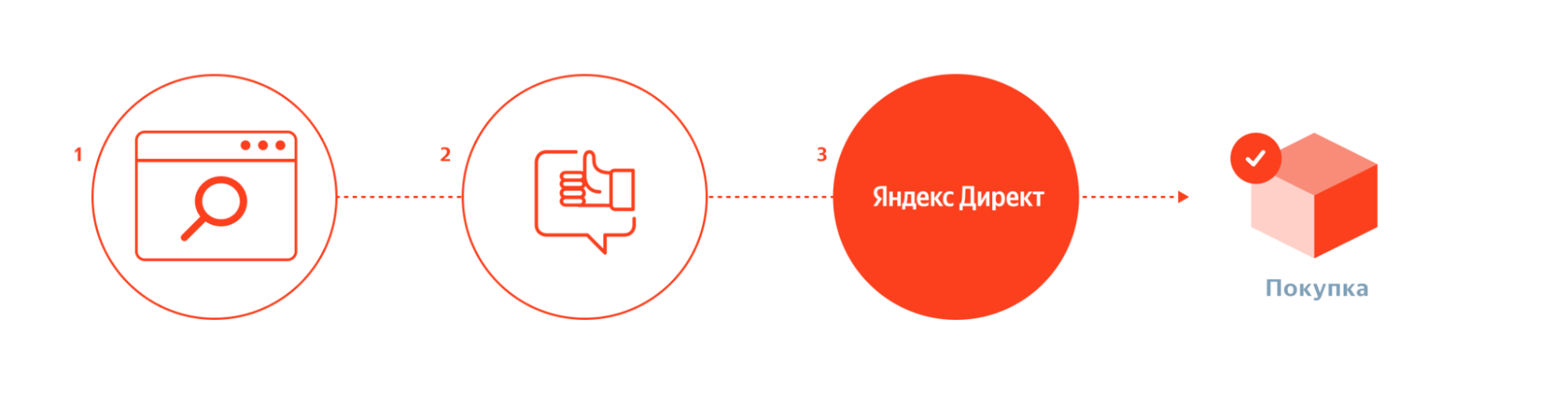 Яндекс.Метрика и Директ начали учитывать переходы со всех устройств пользователя на пути к конверсии