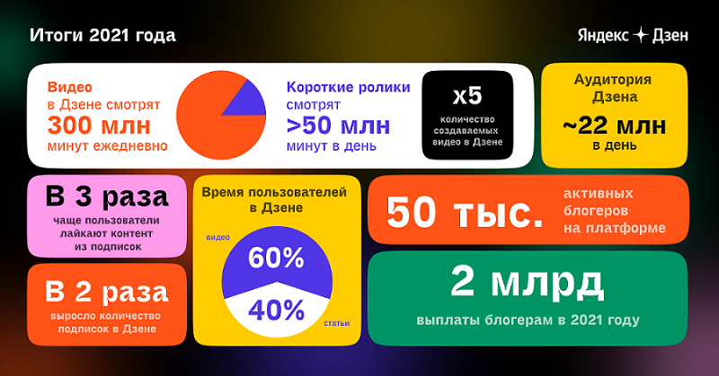 Яндекс.Дзен подвел итоги 2021 года