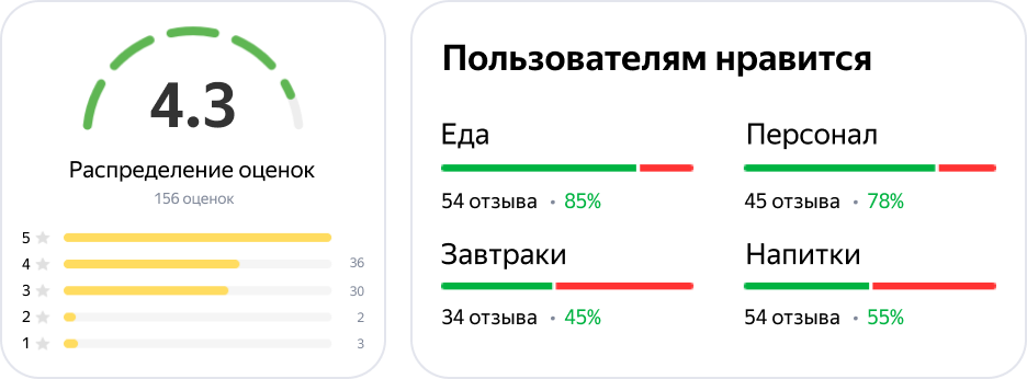 Яндекс.Бизнес представил обновленный раздел с отзывами