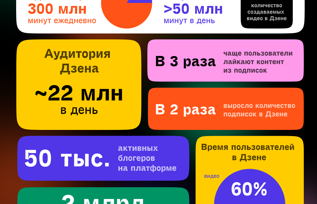 Яндекс.Дзен поделился итогами 2021 года
