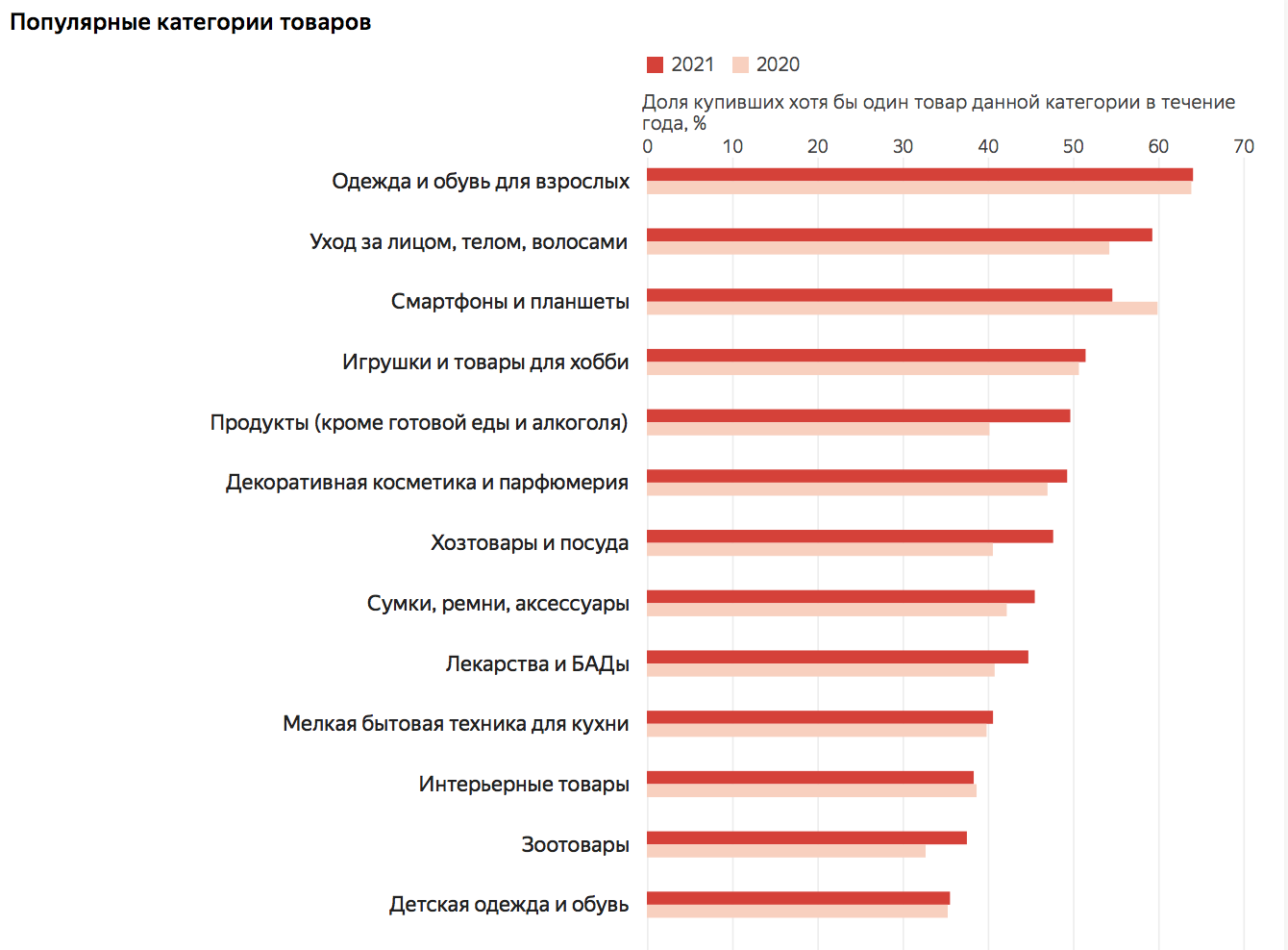 26% россиян делают онлайн-покупки минимум раз в неделю