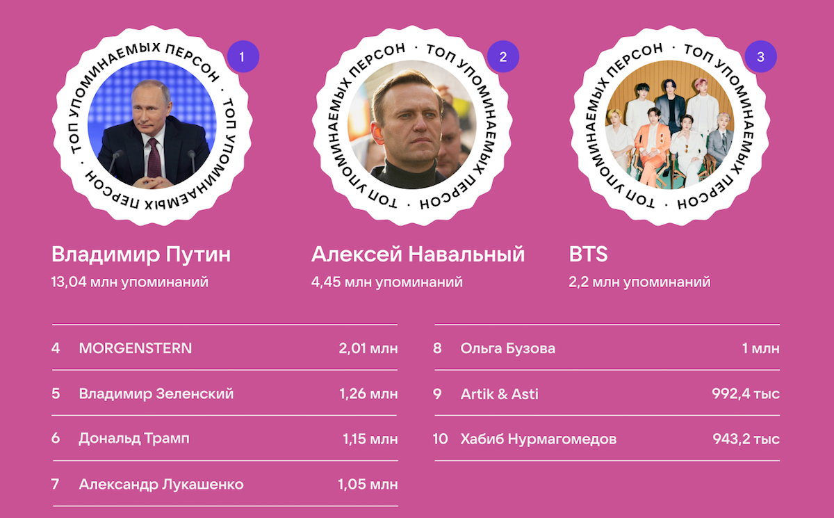 ВКонтакте назвала самые обсуждаемые персоны и темы 2021 года