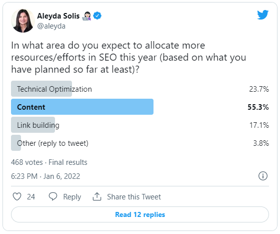 55% оптимизаторов назвали контент приоритетной областью работы в 2022 году
