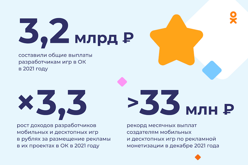 Одноклассники выплатят разработчикам мобильных игр более 1,2 млрд рублей