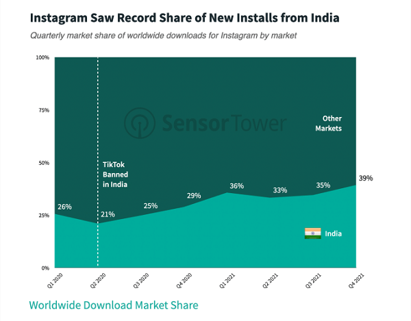 Число загрузок Instagram растёт по мере роста использования в Индии — Sensor Tower