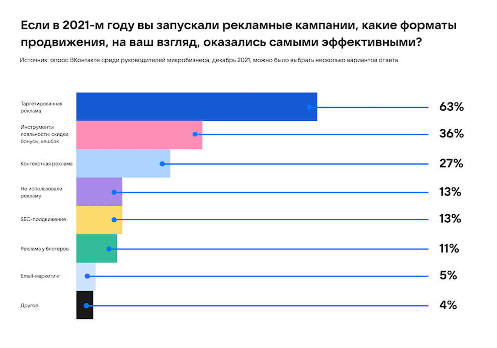 46% владельцев магазинов ВКонтакте назвали прошедший год «удовлетворительным»