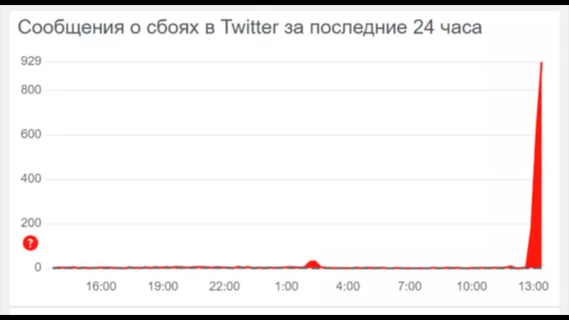 Жители России и Украины жалуются на работу Twitter