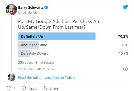 Более 70% поисковых маркетологов говорят о росте цены за клик в Google Ads