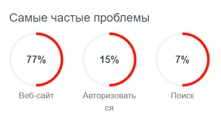 В работе Яндекса зафиксирован сбой