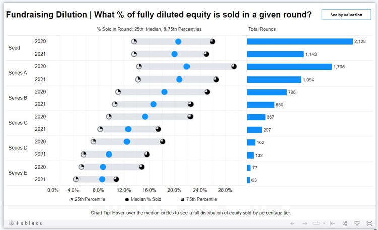 Аналитики Carta составили карту: какую долю в стартапах получают инвесторы в каждом типе раундов