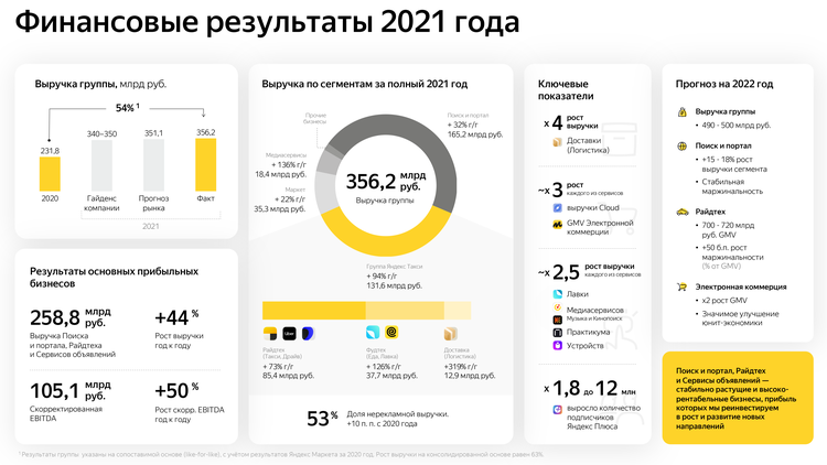 Доля нерекламной выручки «Яндекса» в четвертом квартале достигла 56% — отчет
