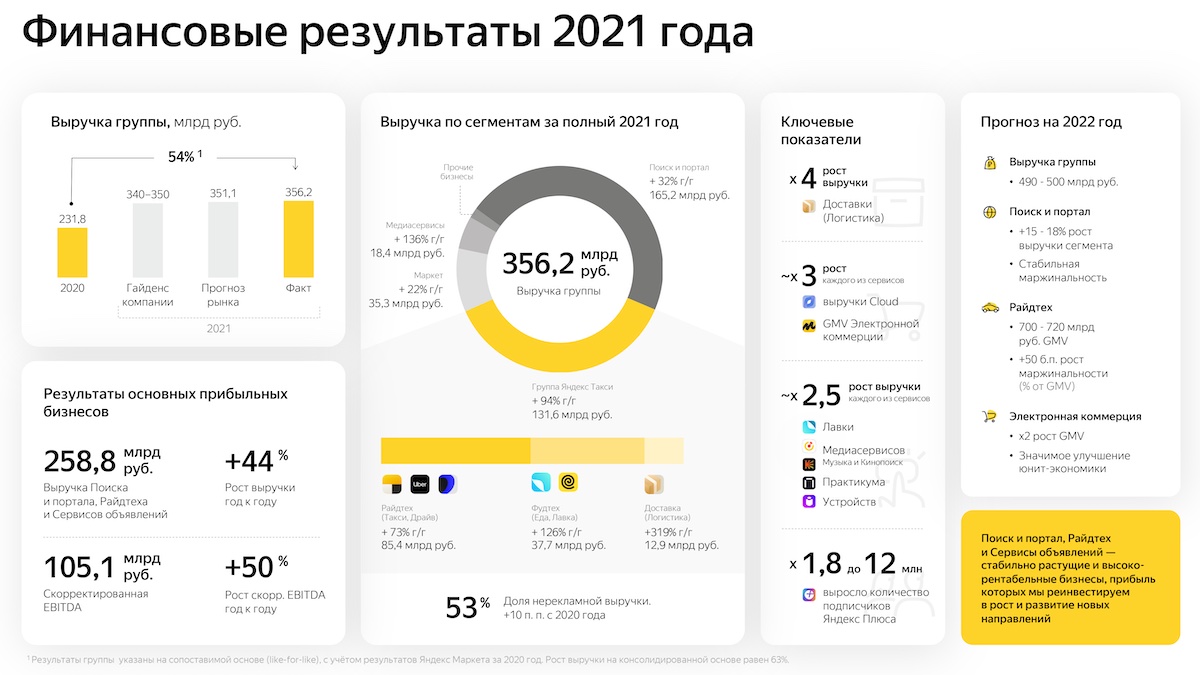 Выручка группы компаний Яндекс за 2021 года составила 356,2 млрд рублей