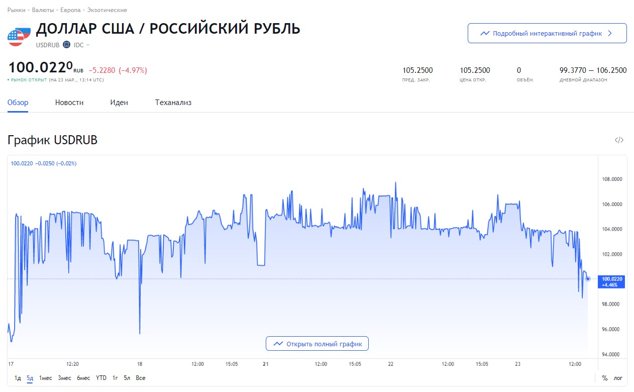 Газ подорожал, рубль укрепился: к чему привело заявление Путина о расчете за газ в рублях