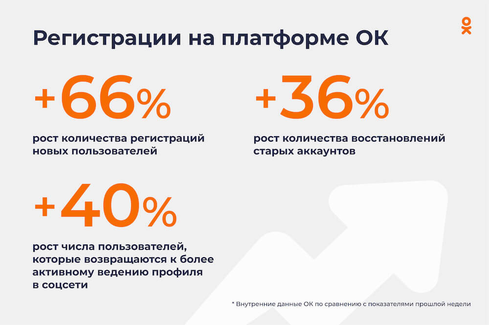 В Одноклассниках количество регистраций выросло на 66%