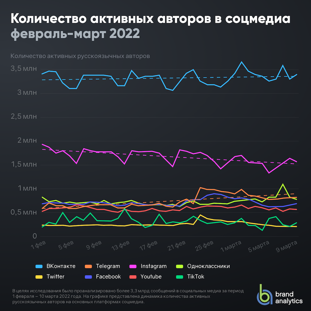 Куда мигрируют российские пользователи соцсетей – исследование