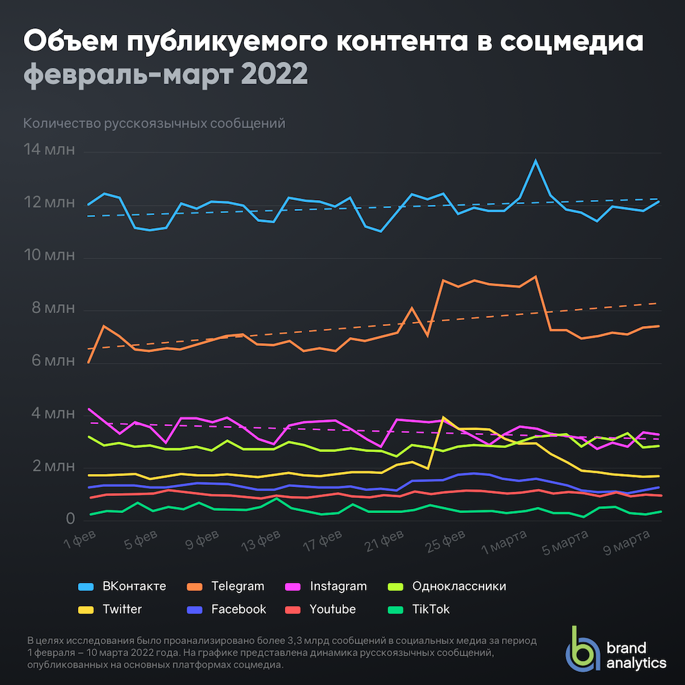 Куда мигрируют российские пользователи соцсетей – исследование