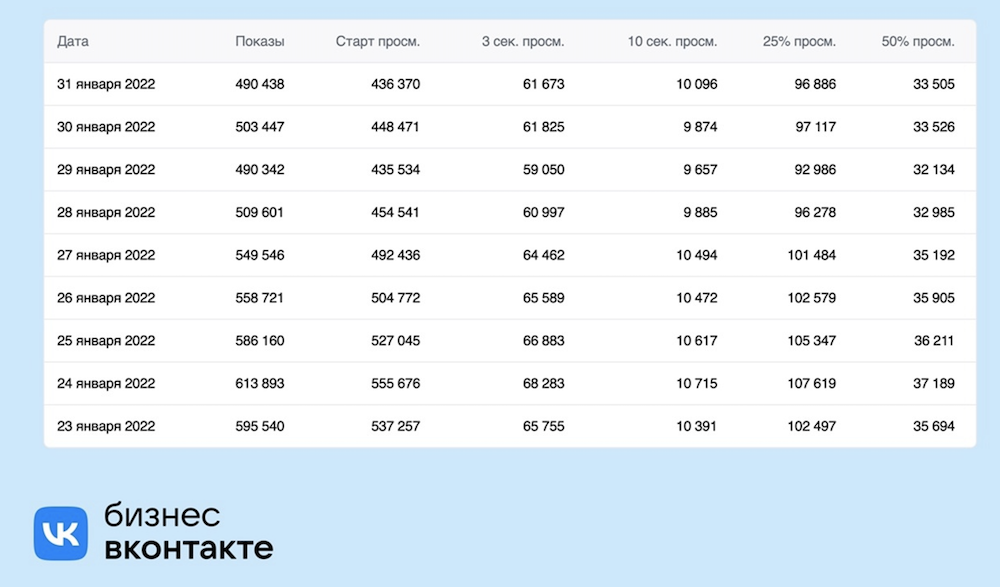 ВКонтакте обновилась статистика по видеообъявлениям в кабинете PRO