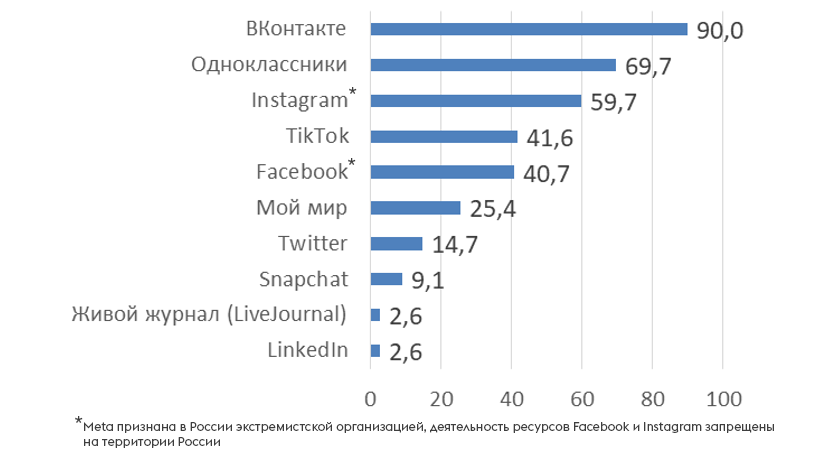 У 9 из 10 российских пользователей соцсетей есть аккаунт ВКонтакте