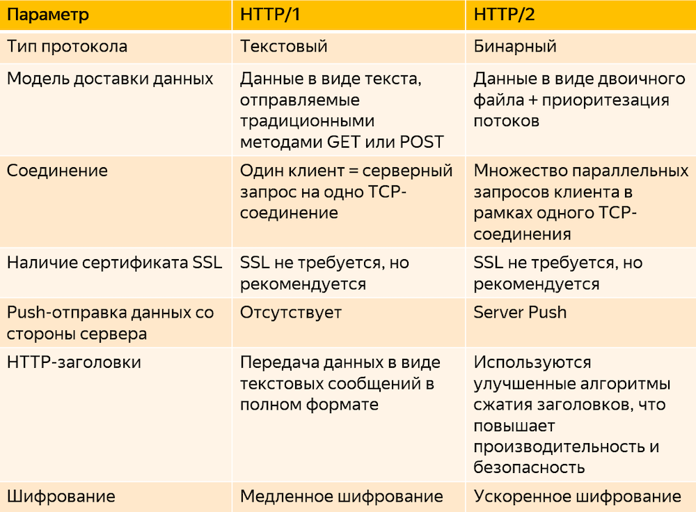 Как робот Яндекса индексирует HTTP/2
